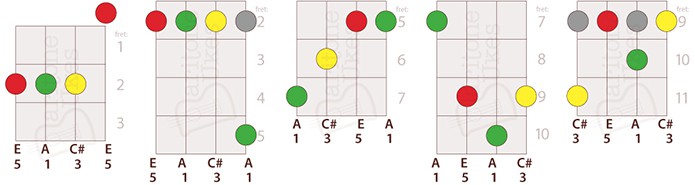 5 Ways to Play an A Major Chord on Baritone Ukulele