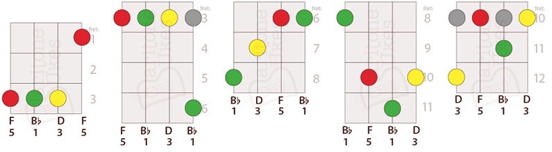 5 Ways to Play B-flat Major on Baritone Ukulele