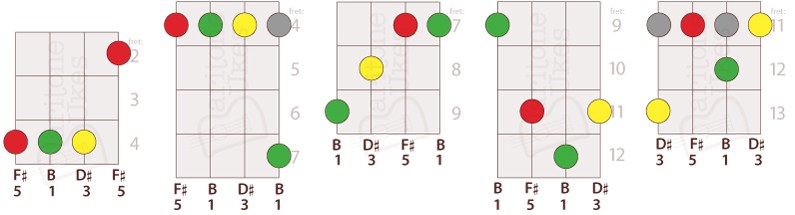 5 Ways to Play B Major on Baritone Ukulele