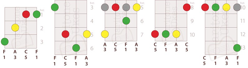 5 Ways to Play F Major on Baritone Ukulele