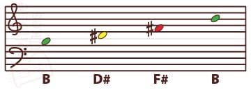 5 Ways To Play B Major On Baritone Ukulele