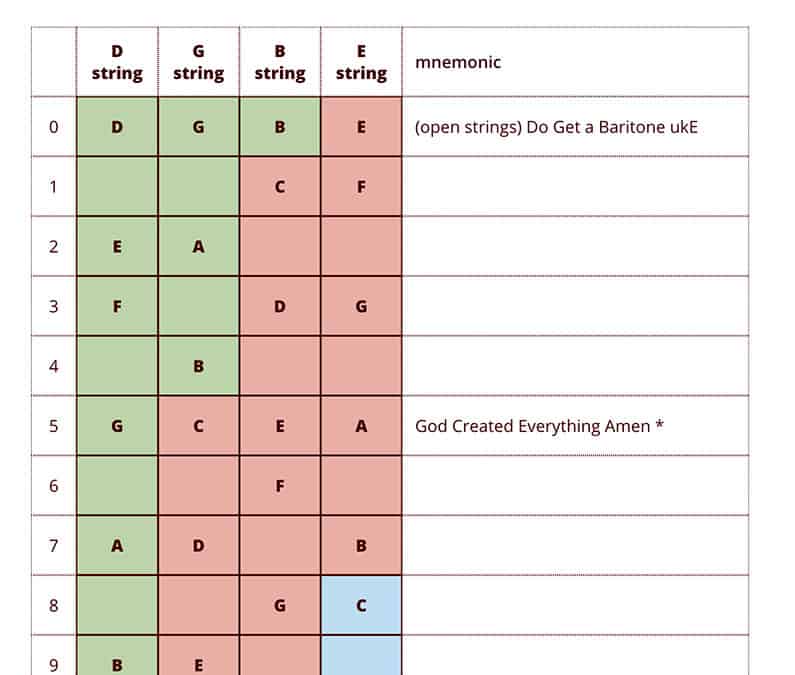 The Baritone Uke Fretboard: A Step-by-Step Guide