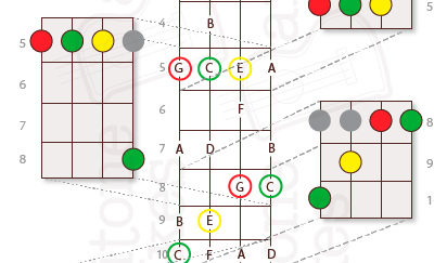 Baritone Ukulele Chord Shapes: The CAGED System Illustrated