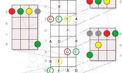 Baritone Ukulele Chord Shapes: The CAGED System Illustrated