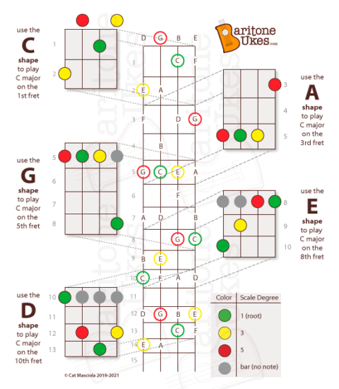 baritone-ukulele-chord-shapes-the-caged-system-illustrated