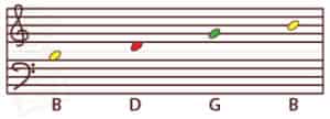 Music notation, G major option 3 for baritone ukulele