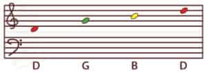 Music notation, G major option 4 for baritone ukulele