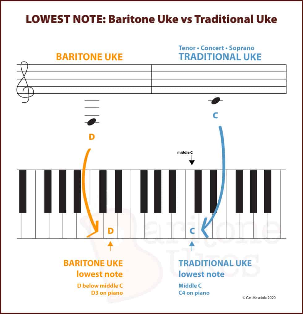 Best Strings for Baritone Uke A ThreeYear Experiment