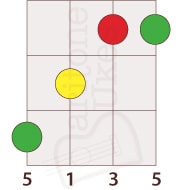 Moveable E major chord for baritone ukulele